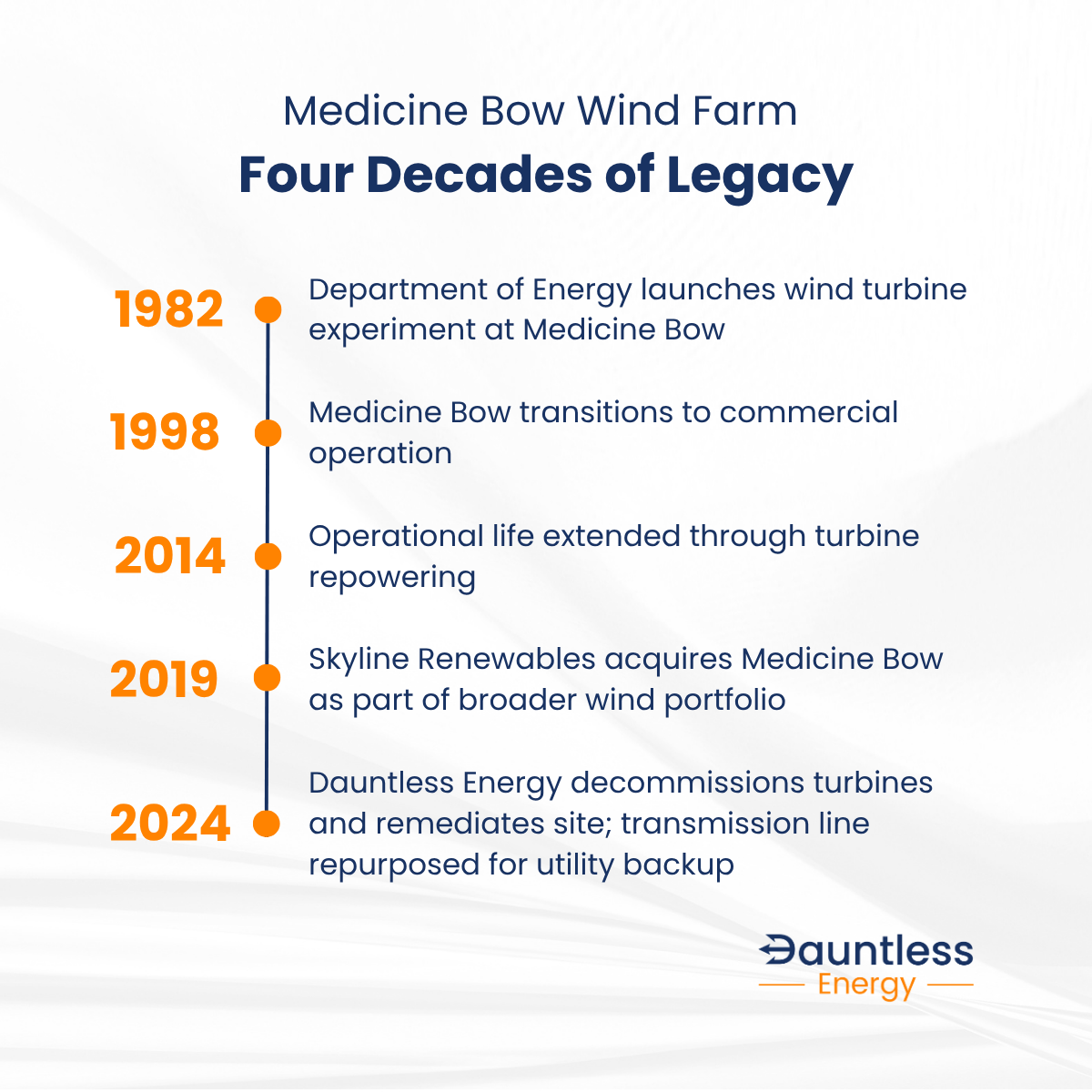 Timeline graphic titled “Medicine Bow Wind Farm: Four Decades of Legacy,” showing key milestones from the 1982 DOE turbine experiment to Dauntless Energy’s 2024 decommissioning and transmission line repurposing. Illustrates the site’s lifecycle and Dauntless’s stewardship in managing legacy wind assets.